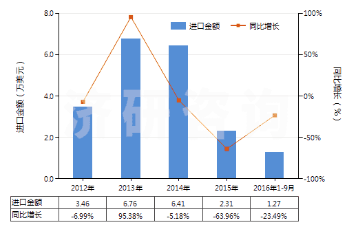 2012-2016年9月中國(guó)其他唱片(HS85238019)進(jìn)口總額及增速統(tǒng)計(jì)